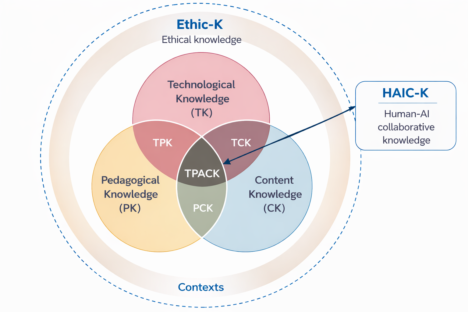 I-TPACK-Framework: TPACK-Modell erweitert um Ethical Knowledge und Human-AI Collaborative Knowledge nach Chiu (2025)