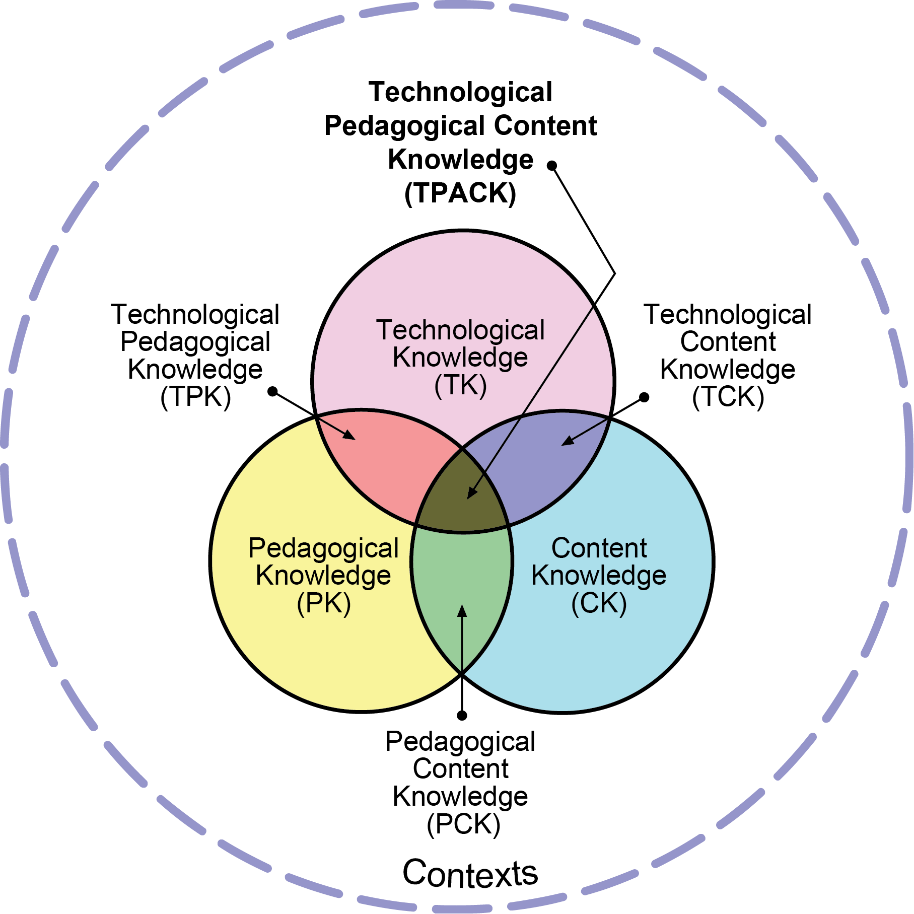 TPACK-Framework: Drei sich überschneidende Kreise für Technological Knowledge, Pedagogical Knowledge und Content Knowledge