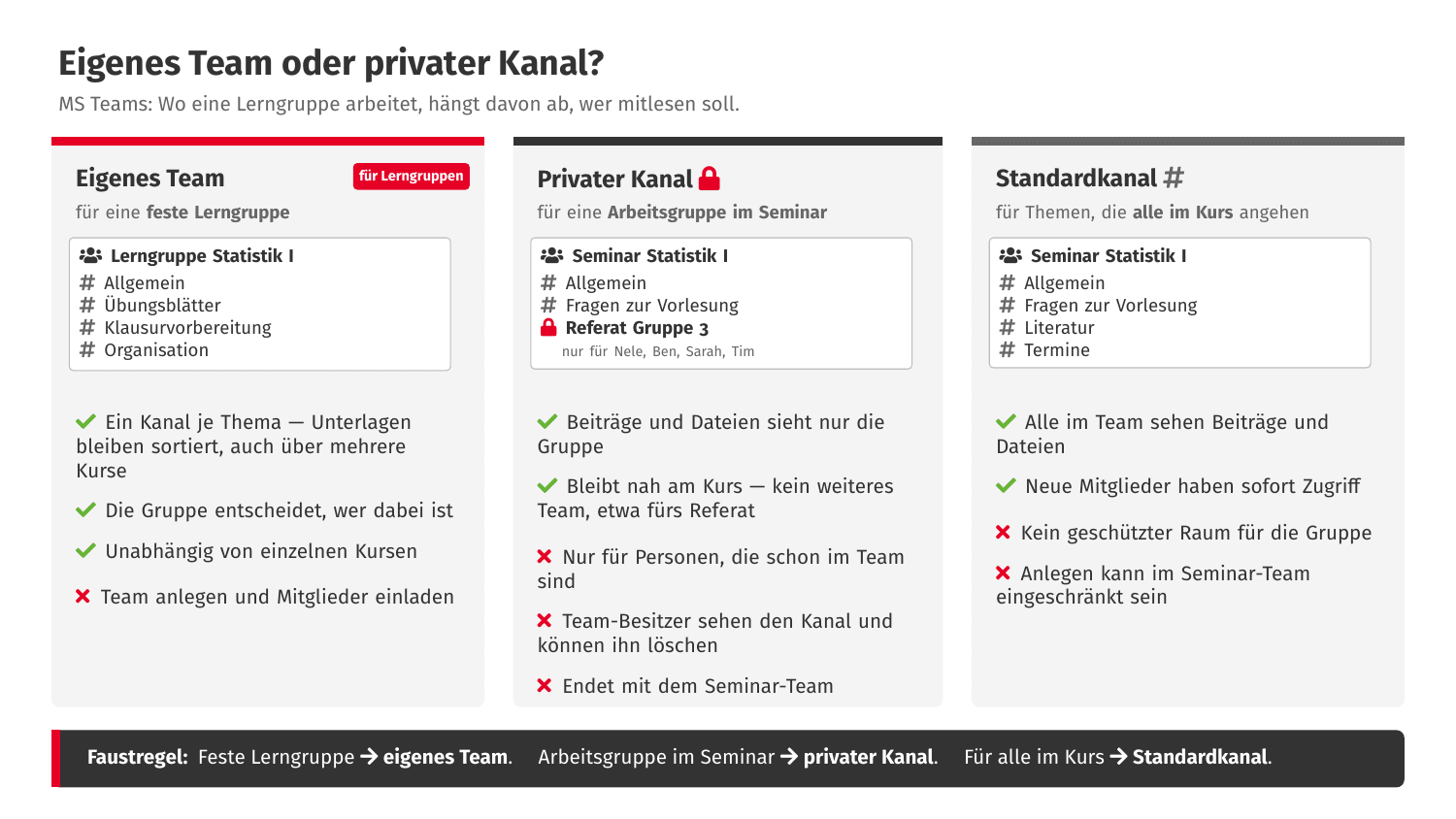 Vergleich: eigenes Team für feste Lerngruppen, privater Kanal für Arbeitsgruppen im Seminar, Standardkanal für Themen aller im Kurs.