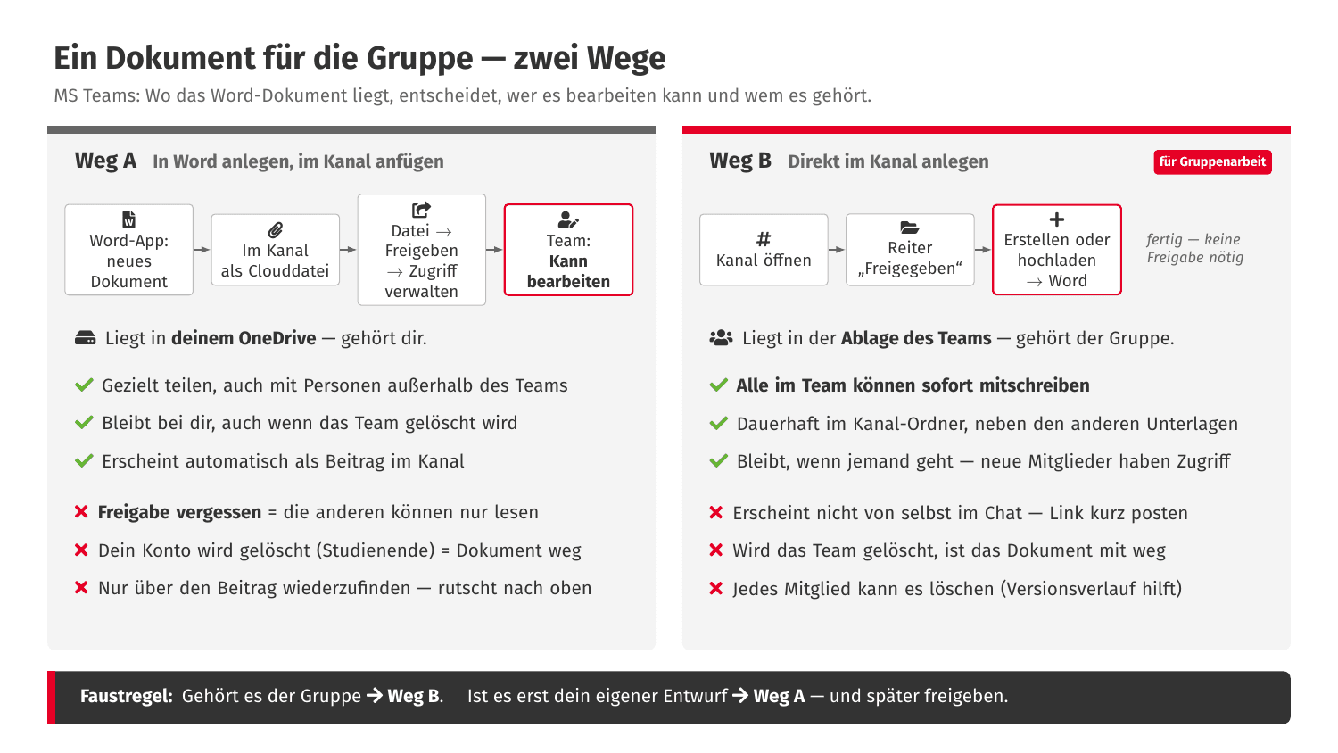 Vergleich der zwei Wege zum gemeinsamen Dokument: direkt im Kanal oder in Word anlegen und anfügen.