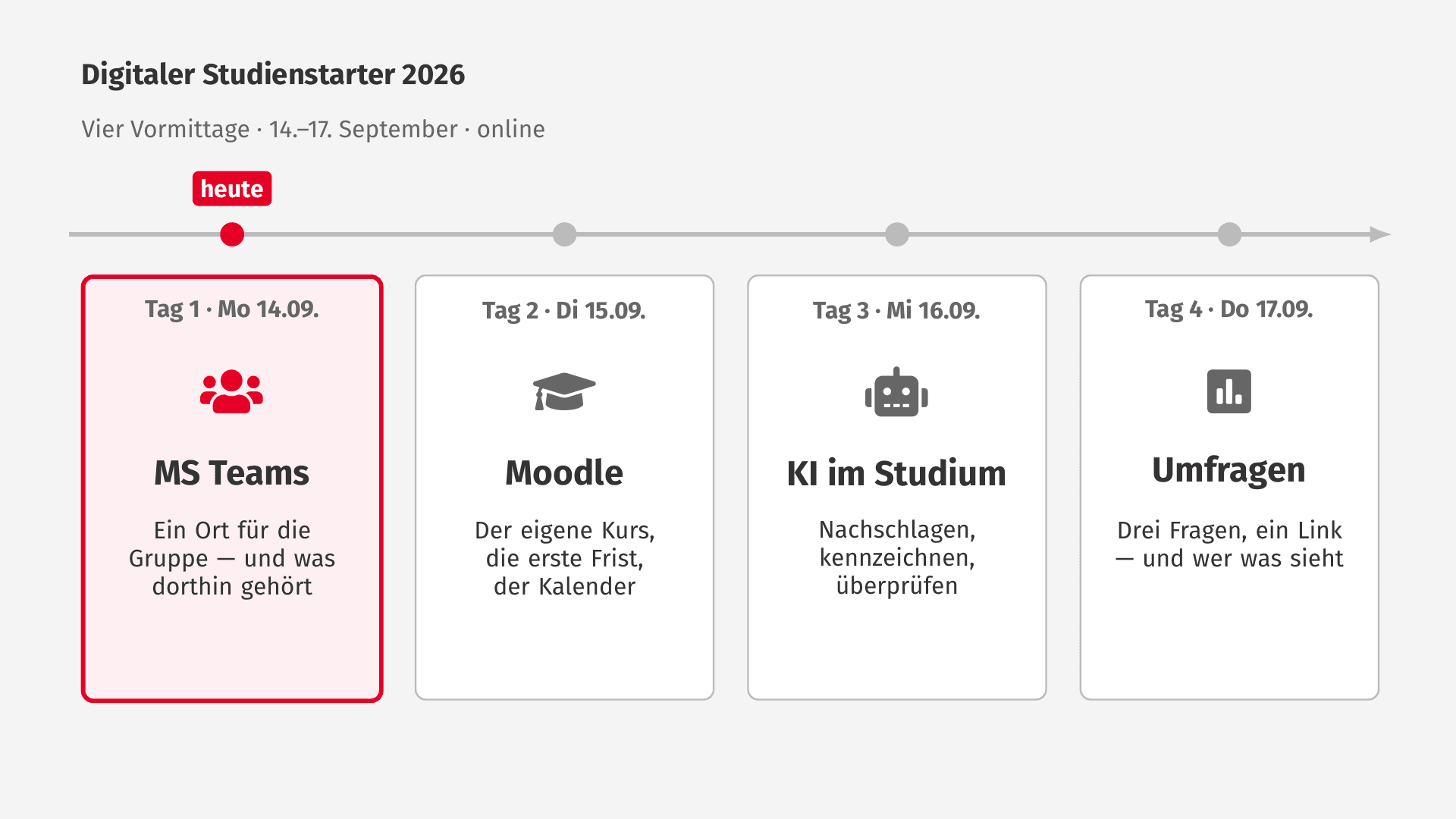 Wochenübersicht des Digitalen Studienstarters 2026: vier Tage vom 14. bis 17. September, Tag 1 MS Teams ist hervorgehoben