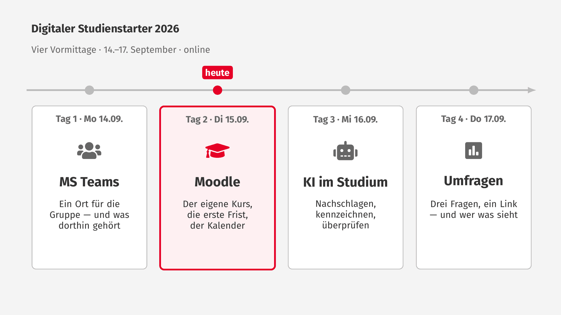 Wochenübersicht des Digitalen Studienstarters 2026: vier Tage vom 14. bis 17. September, Tag 2 Moodle ist hervorgehoben
