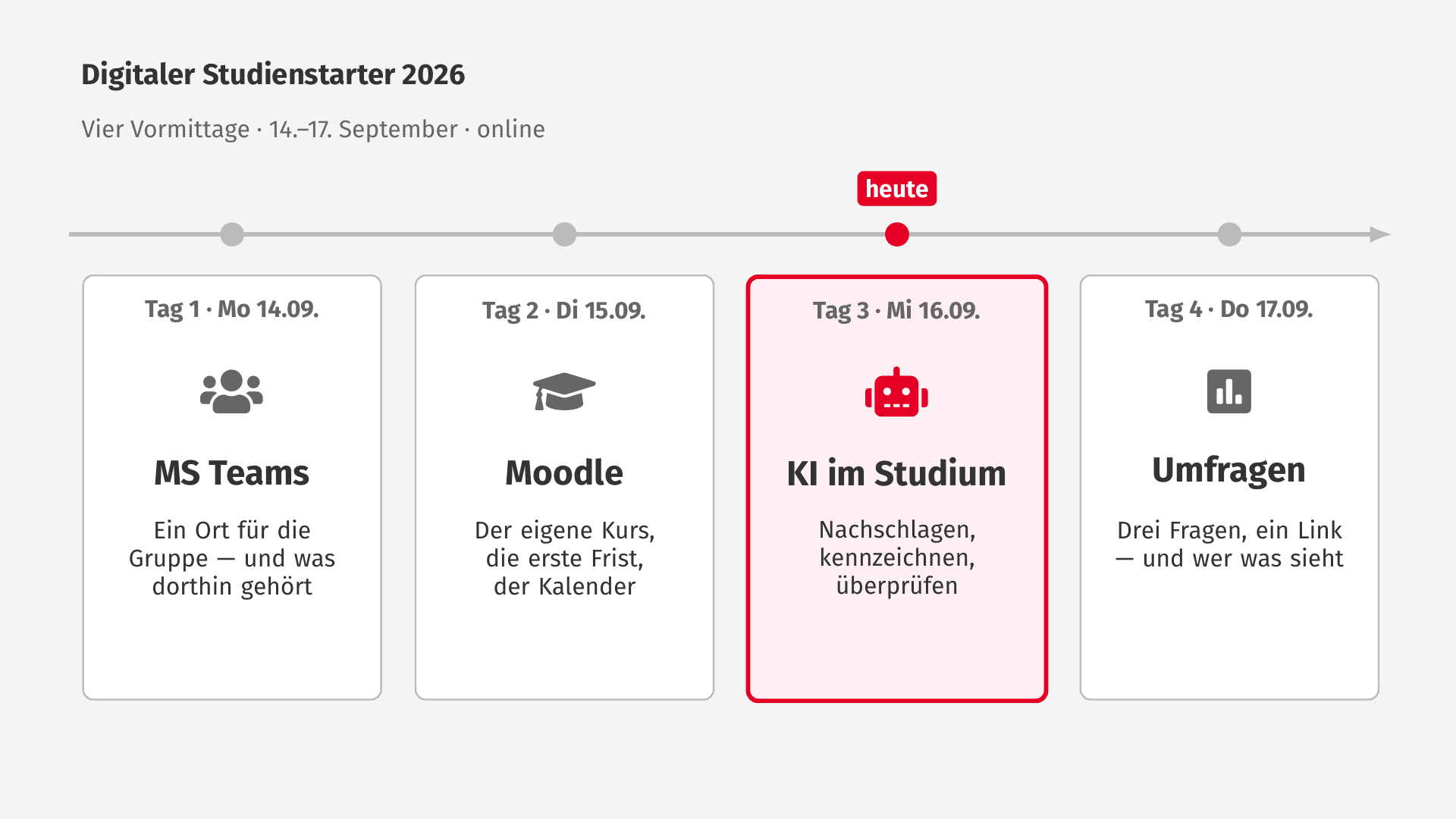 Wochenübersicht des Digitalen Studienstarters 2026: vier Tage vom 14. bis 17. September, Tag 3 KI im Studium ist hervorgehoben