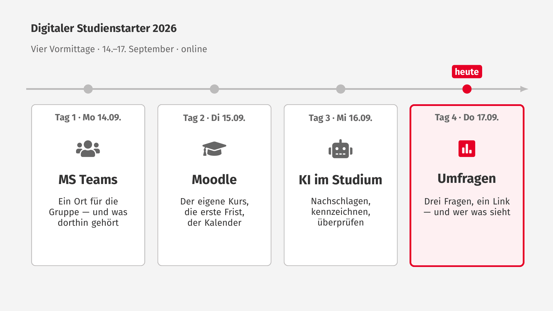 Wochenübersicht des Digitalen Studienstarters 2026: vier Tage vom 14. bis 17. September, Tag 4 Umfragen ist hervorgehoben